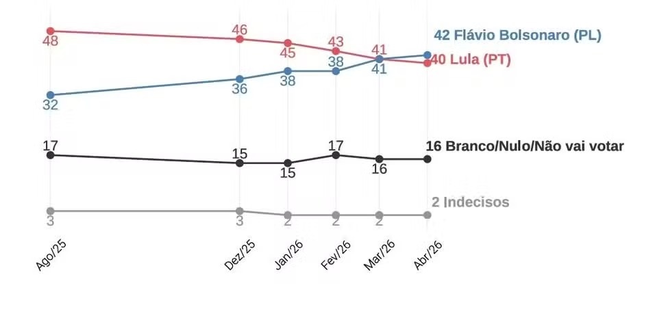 QUAEST: Flávio ultrapassa Lula pela primeira vez no 2º turno