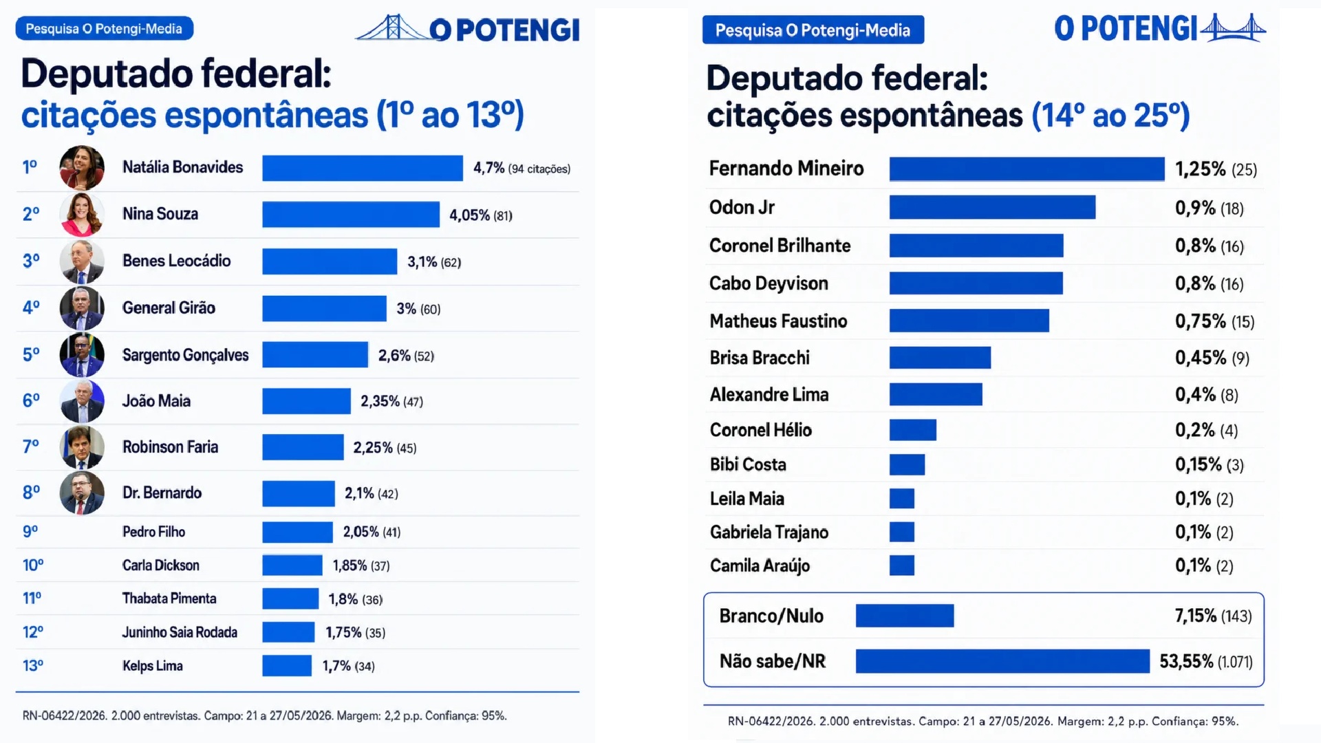 A disputa para deputado federal está acirrada segundo pesquisa: Natalia aparece em primeiro e Nina em segundo