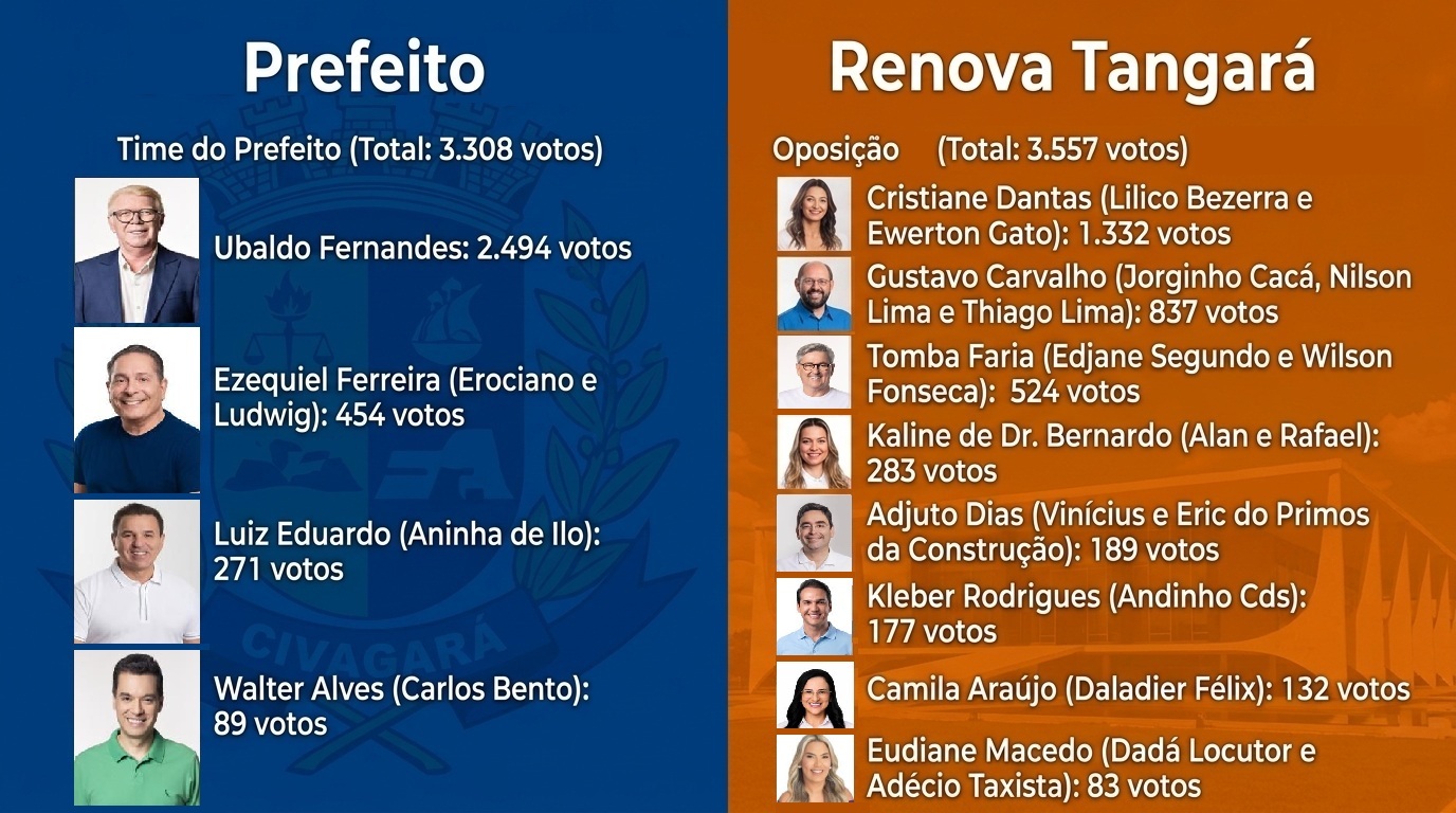 Nem Sempre Quem Vence Convence! O Recado das Urnas em Tangará: Nem a Máquina, nem a Caneta Conseguiram Parar a Força da Oposição Unida!